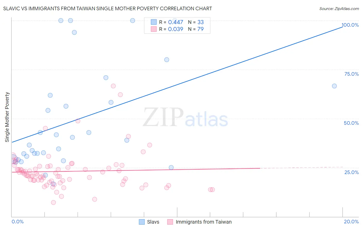 Slavic vs Immigrants from Taiwan Single Mother Poverty