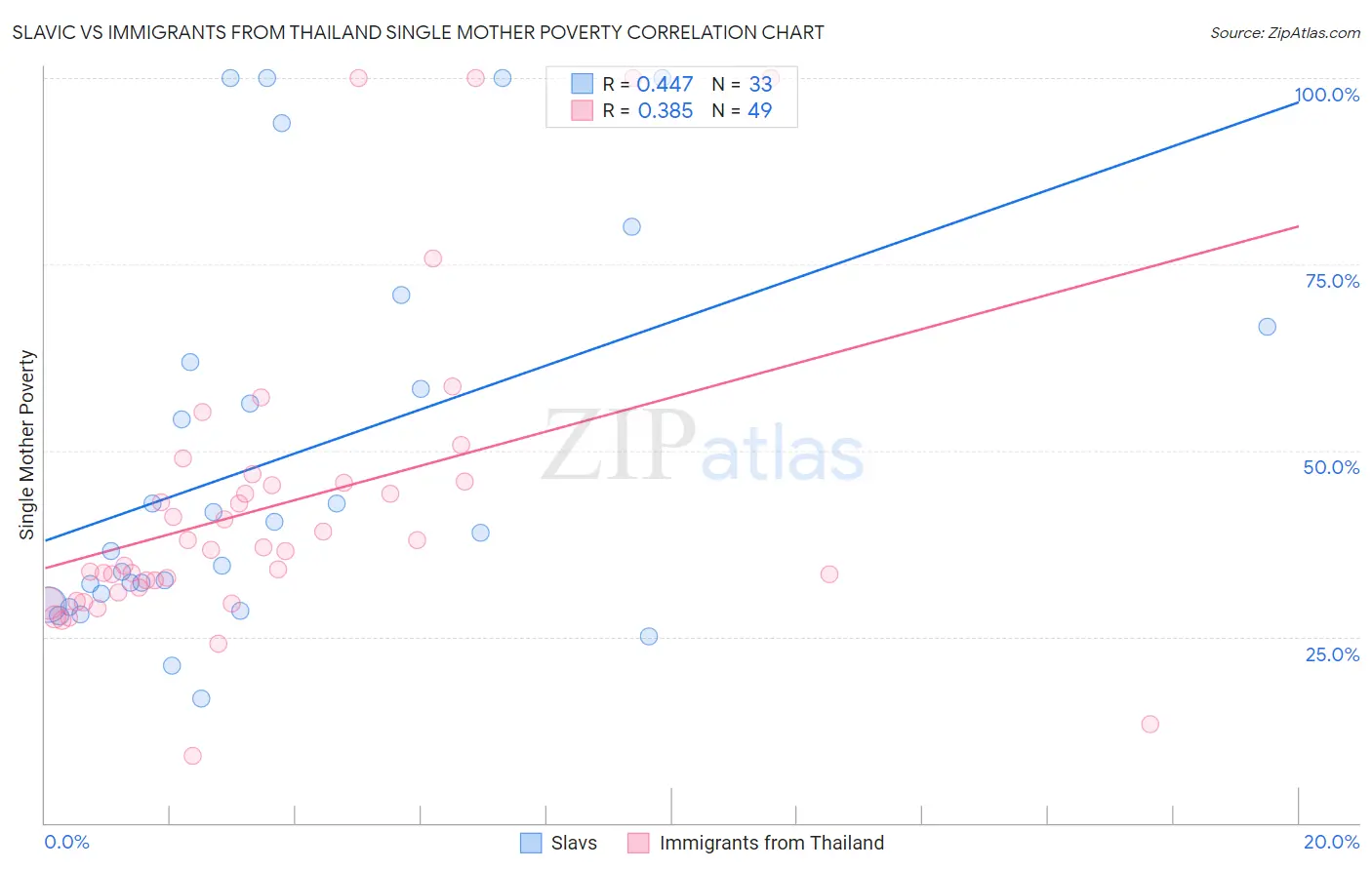 Slavic vs Immigrants from Thailand Single Mother Poverty