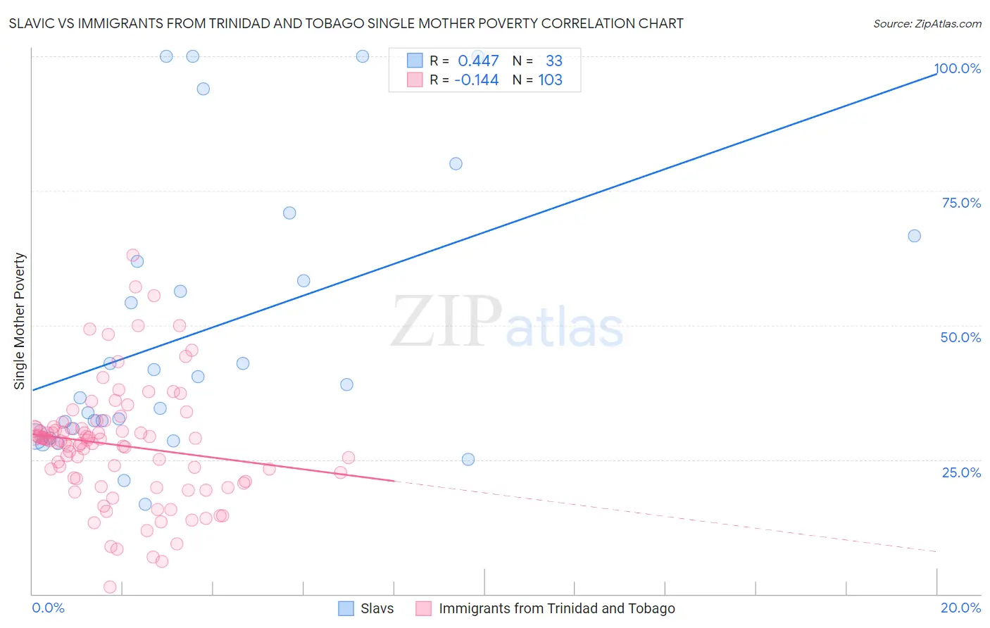 Slavic vs Immigrants from Trinidad and Tobago Single Mother Poverty