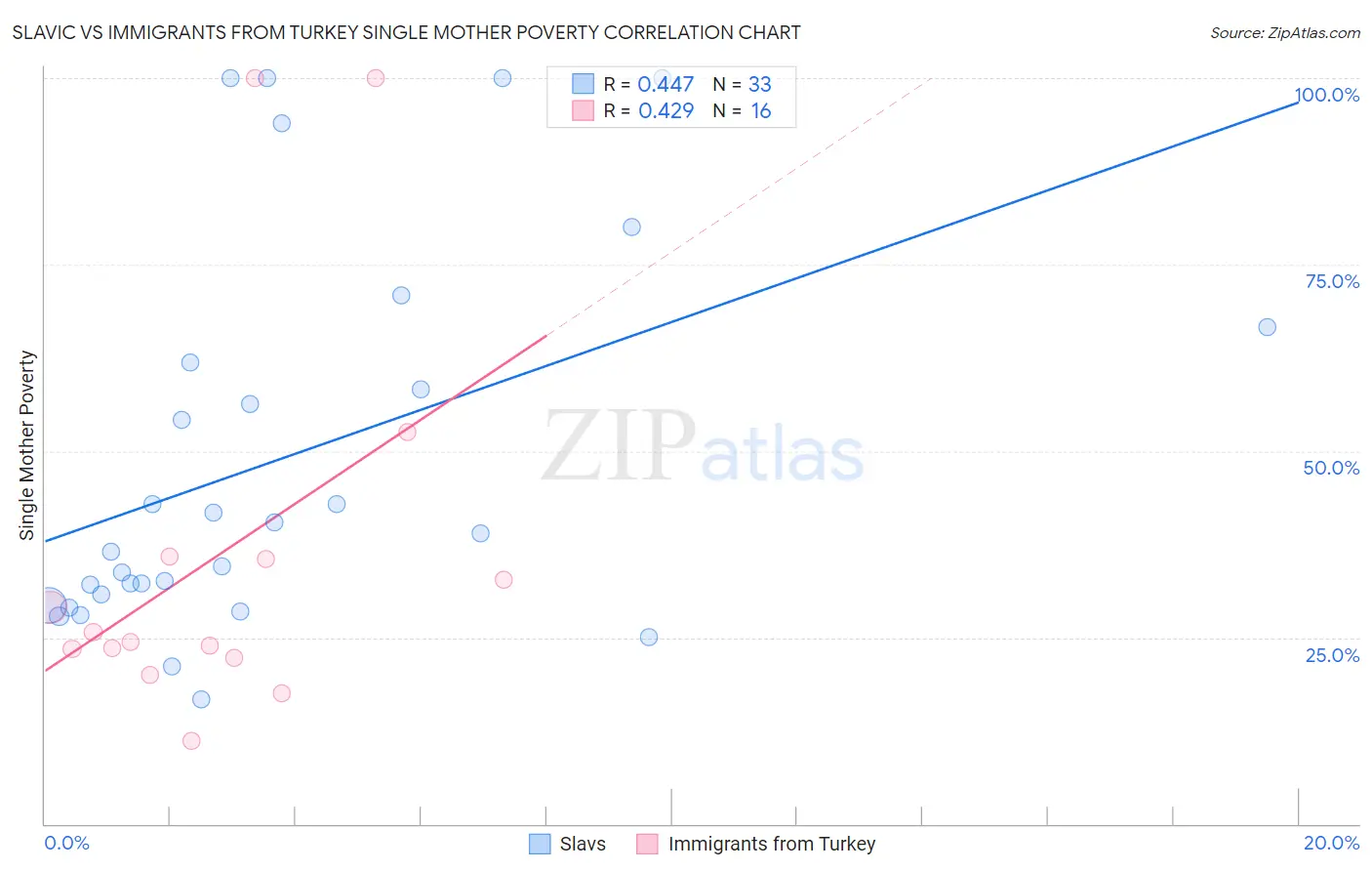 Slavic vs Immigrants from Turkey Single Mother Poverty