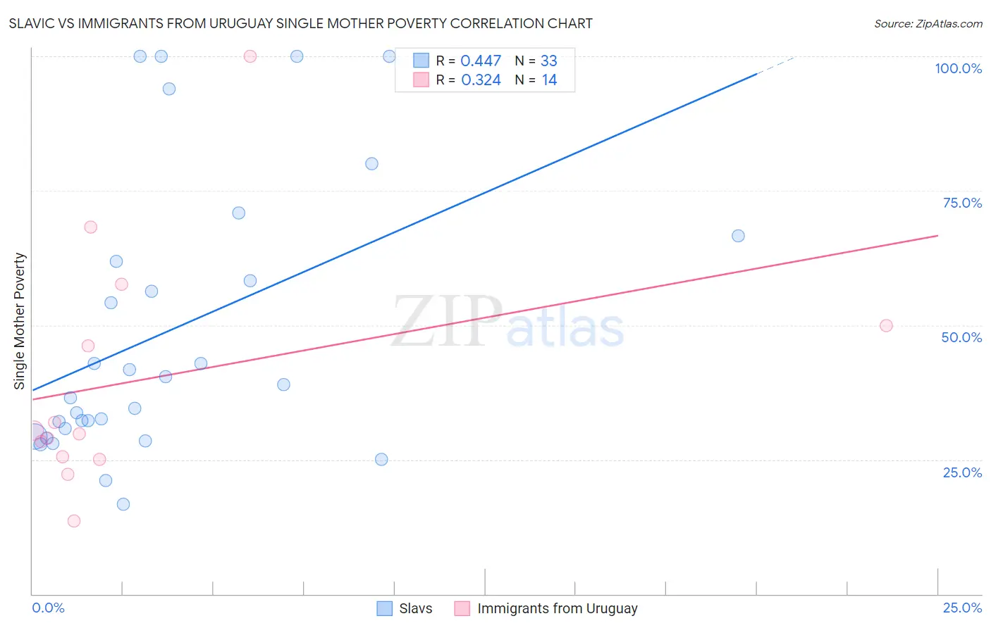 Slavic vs Immigrants from Uruguay Single Mother Poverty