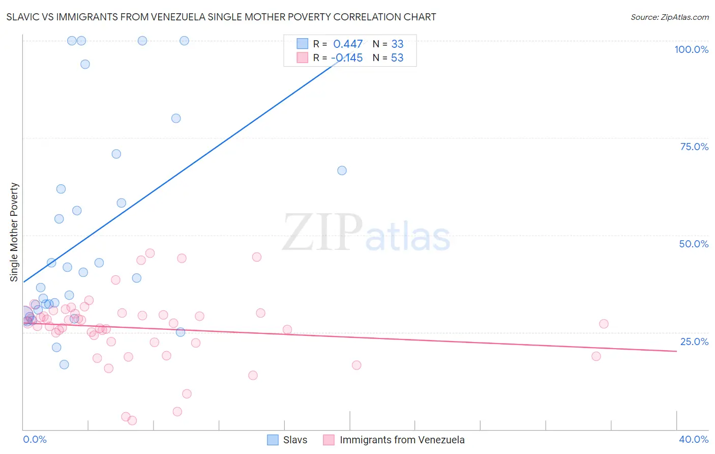 Slavic vs Immigrants from Venezuela Single Mother Poverty