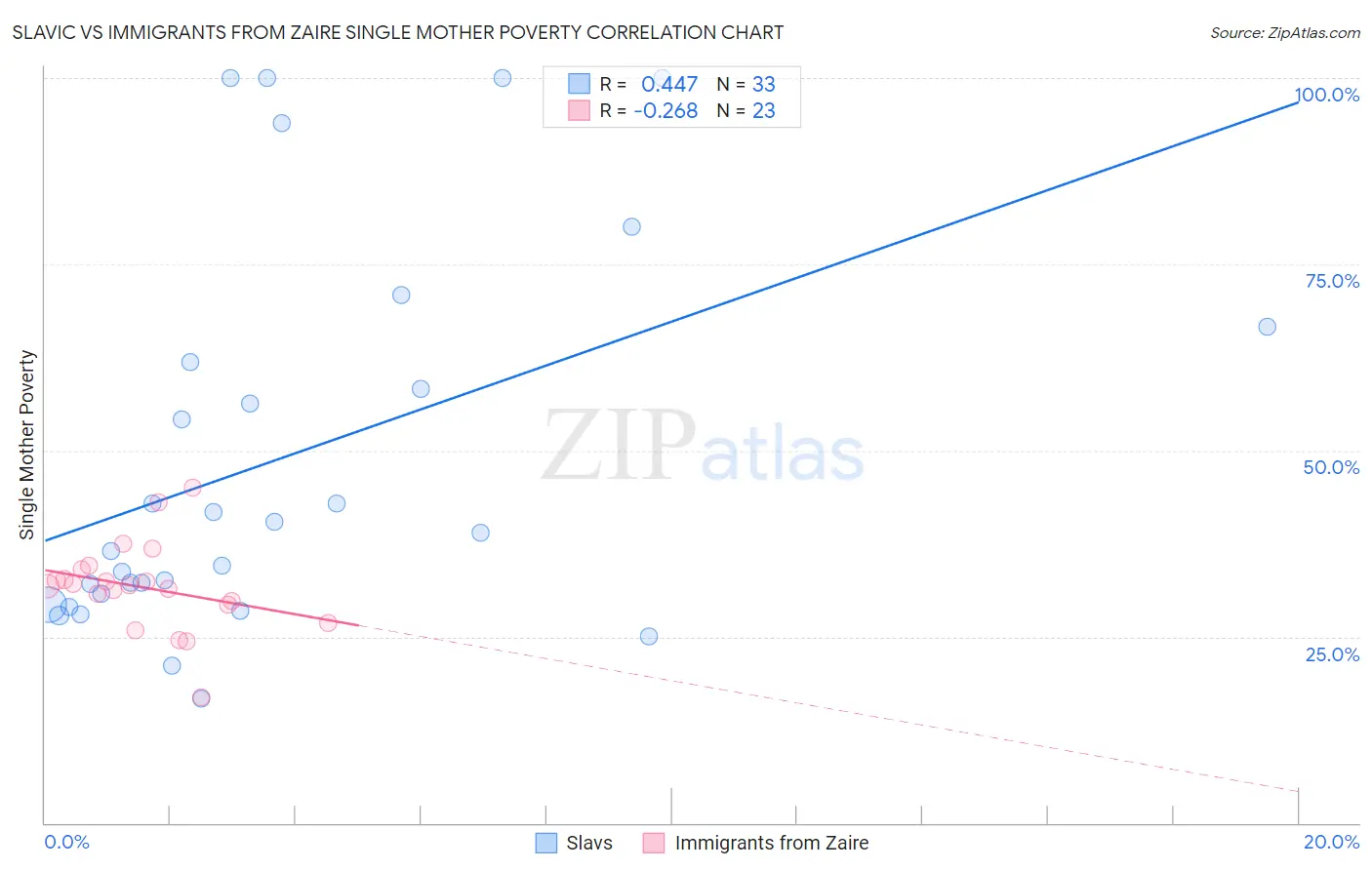 Slavic vs Immigrants from Zaire Single Mother Poverty