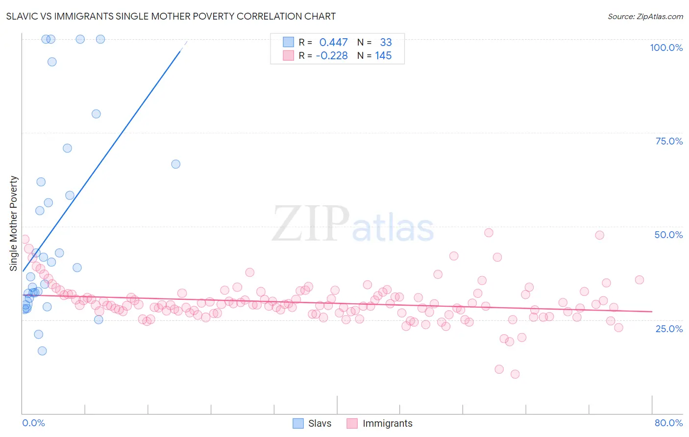 Slavic vs Immigrants Single Mother Poverty