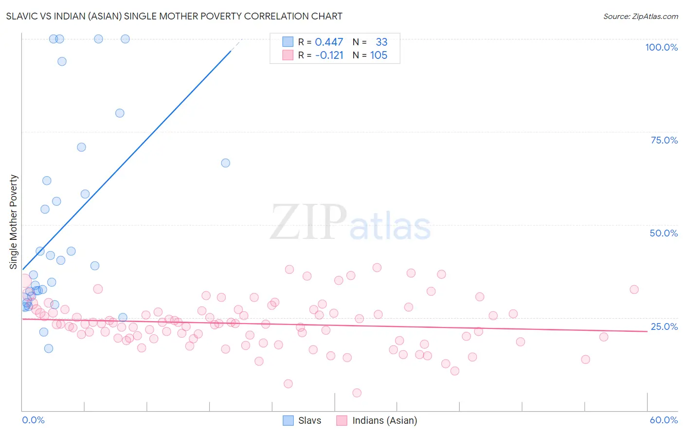 Slavic vs Indian (Asian) Single Mother Poverty