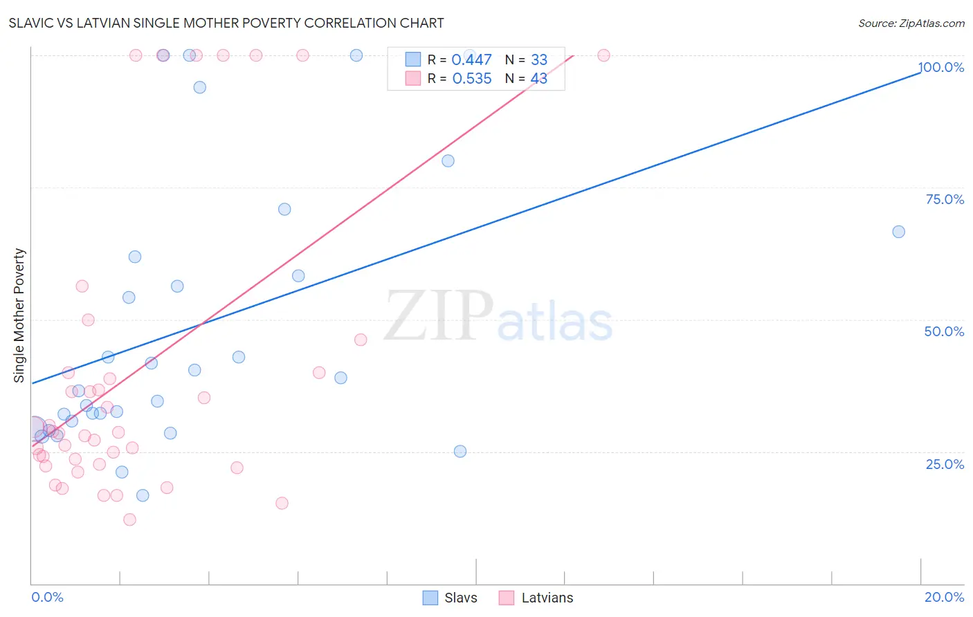 Slavic vs Latvian Single Mother Poverty