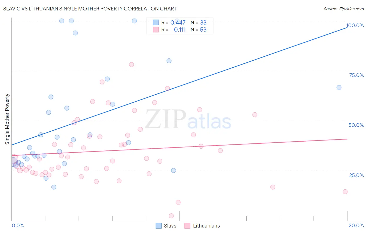 Slavic vs Lithuanian Single Mother Poverty