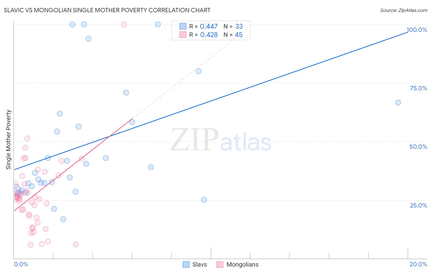 Slavic vs Mongolian Single Mother Poverty