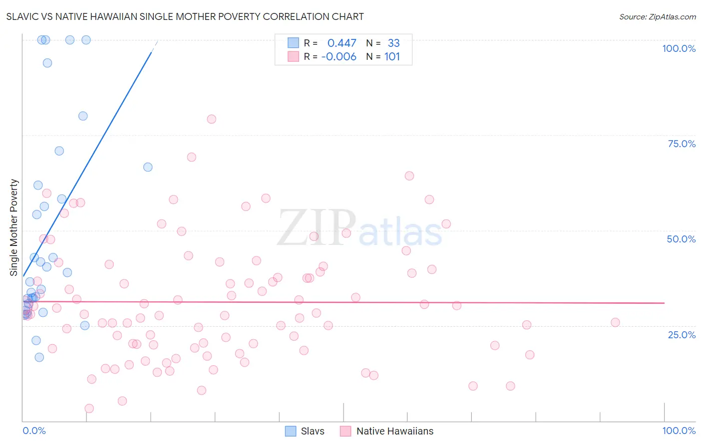 Slavic vs Native Hawaiian Single Mother Poverty