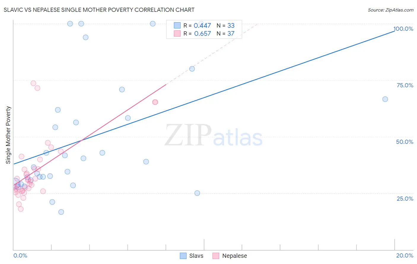 Slavic vs Nepalese Single Mother Poverty