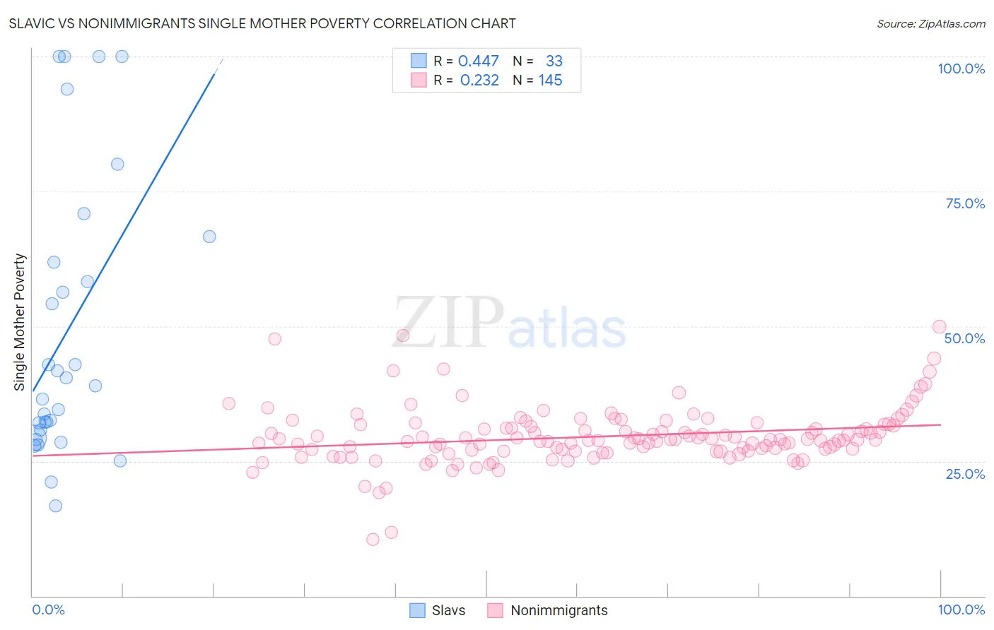 Slavic vs Nonimmigrants Single Mother Poverty