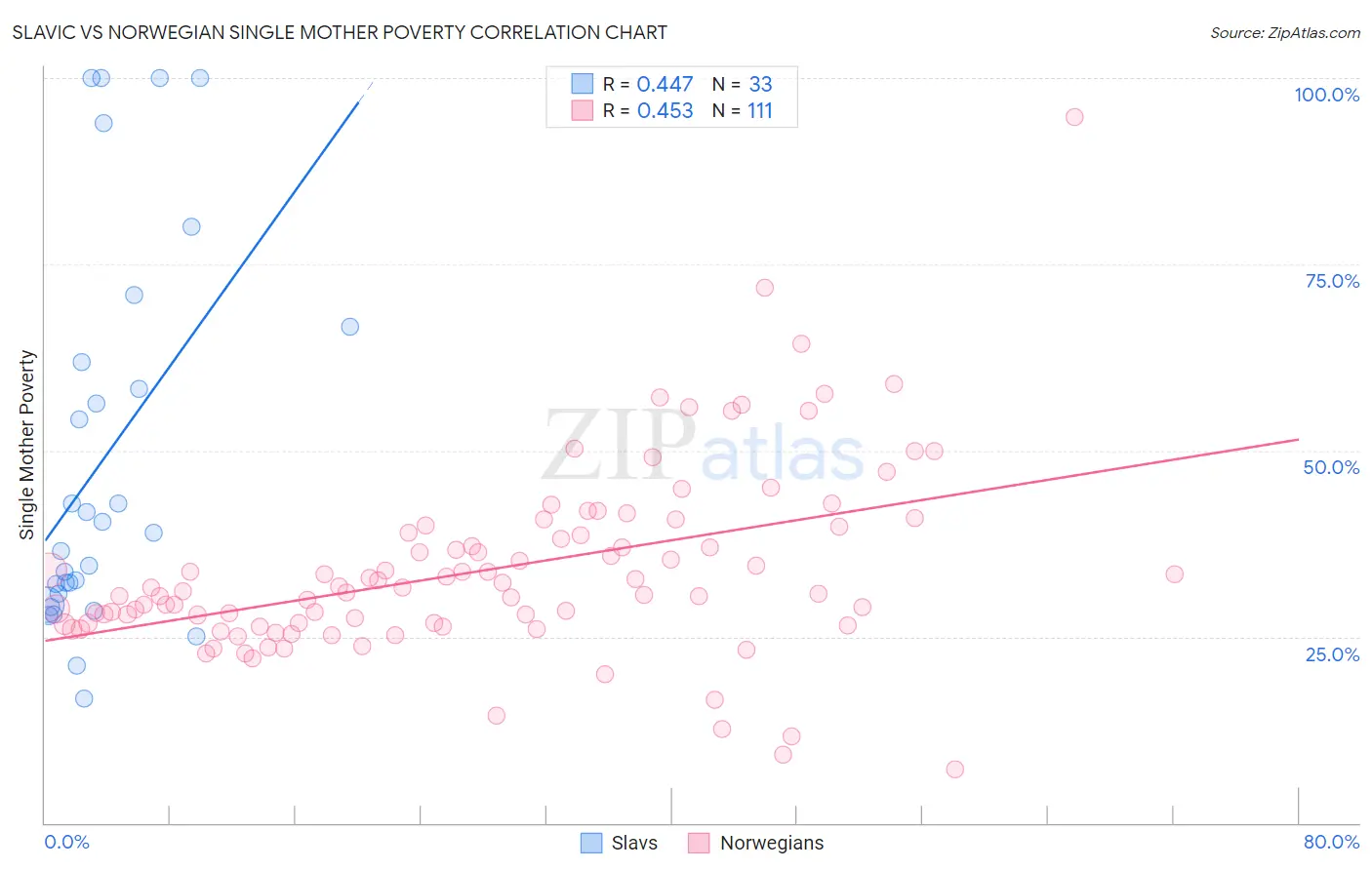 Slavic vs Norwegian Single Mother Poverty