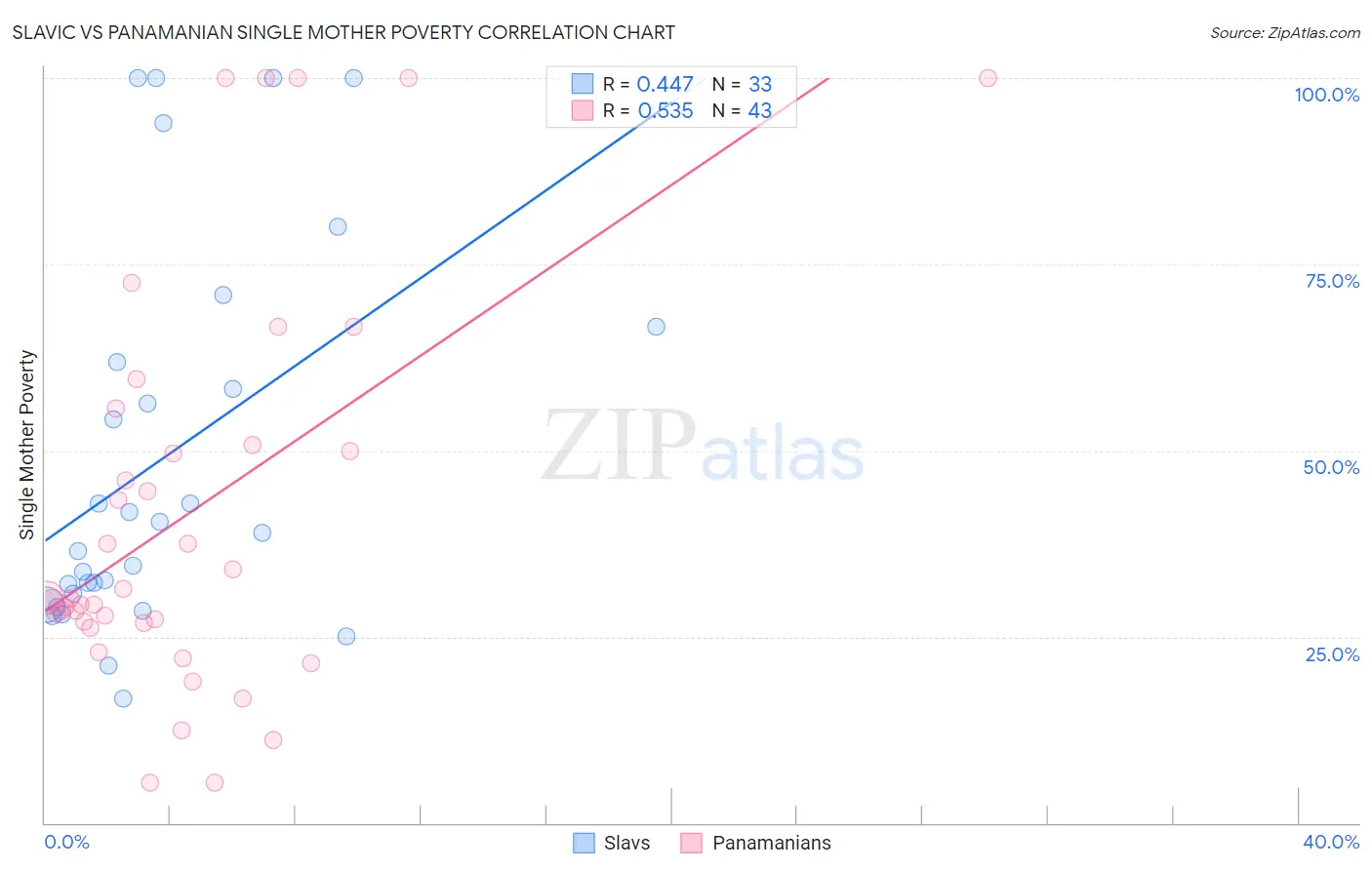 Slavic vs Panamanian Single Mother Poverty