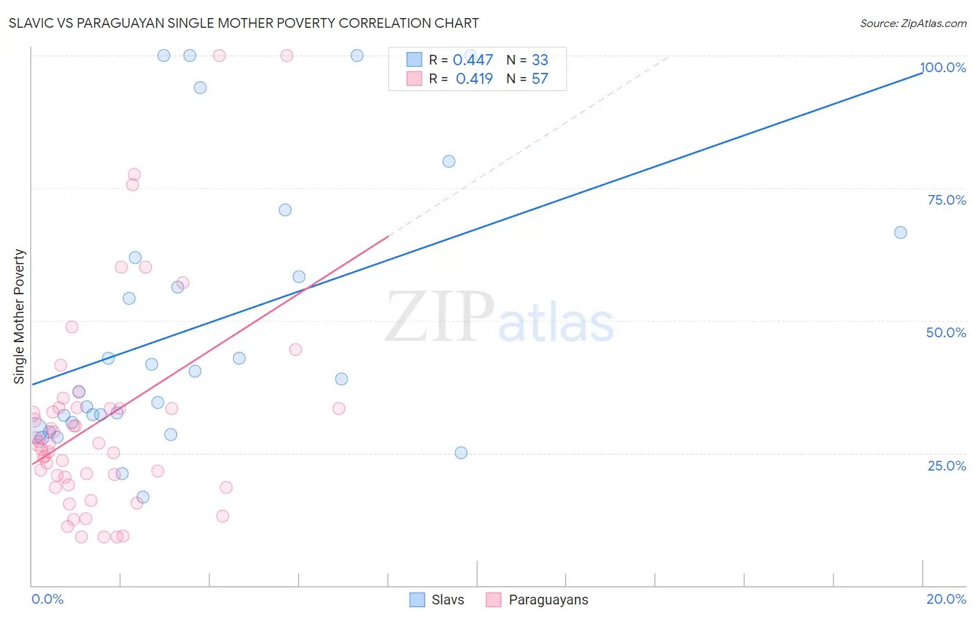 Slavic vs Paraguayan Single Mother Poverty