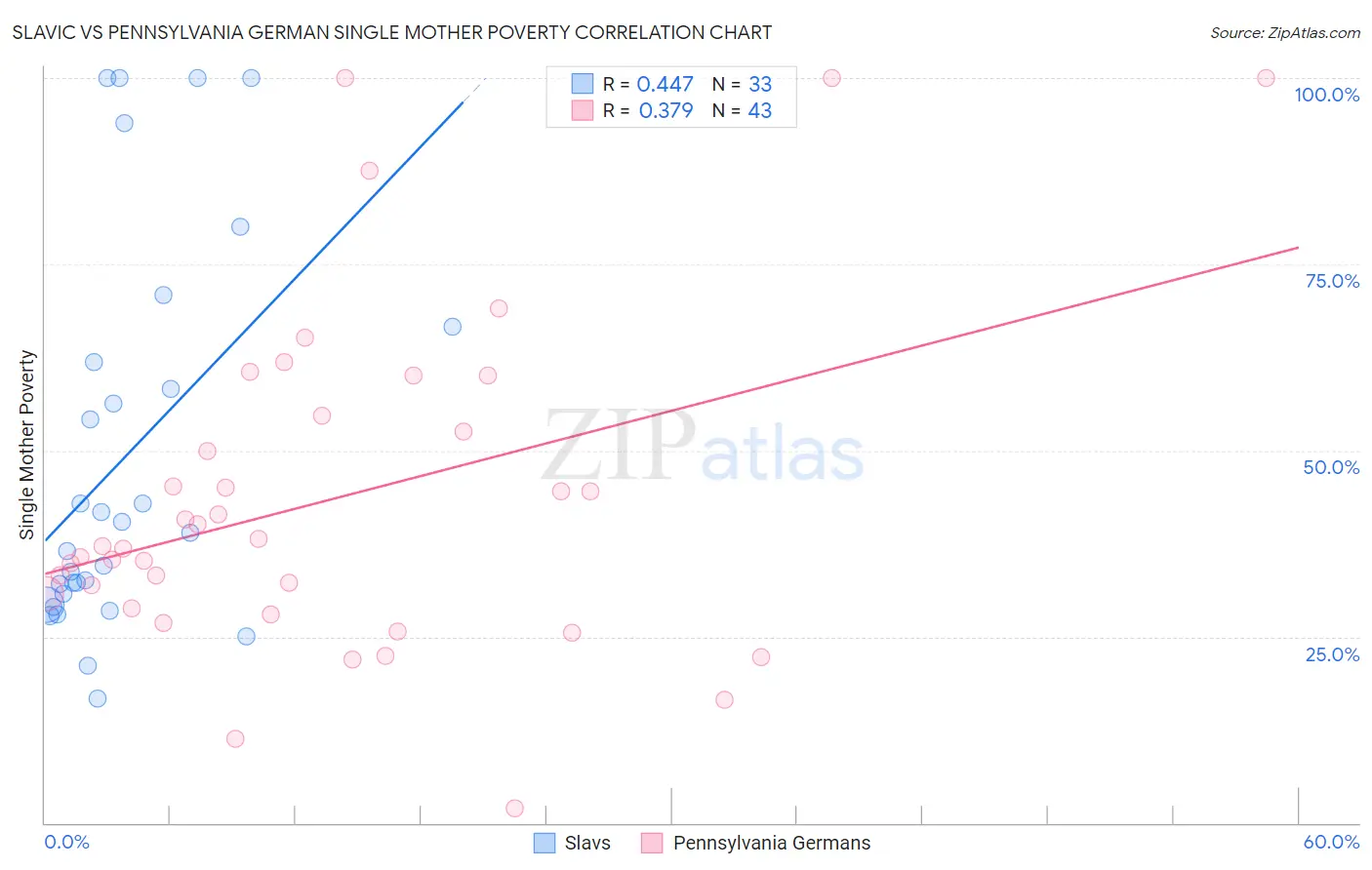 Slavic vs Pennsylvania German Single Mother Poverty