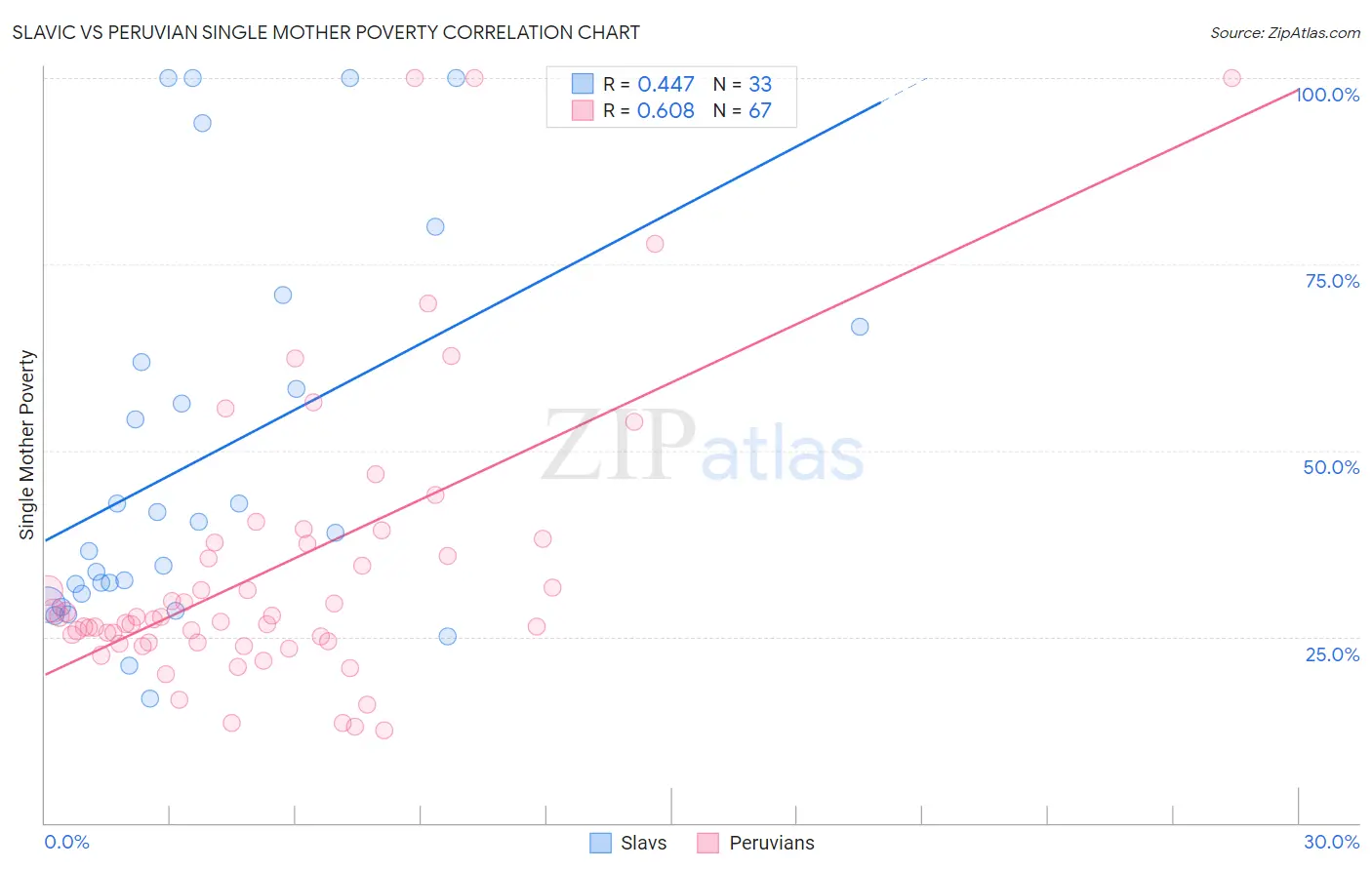 Slavic vs Peruvian Single Mother Poverty