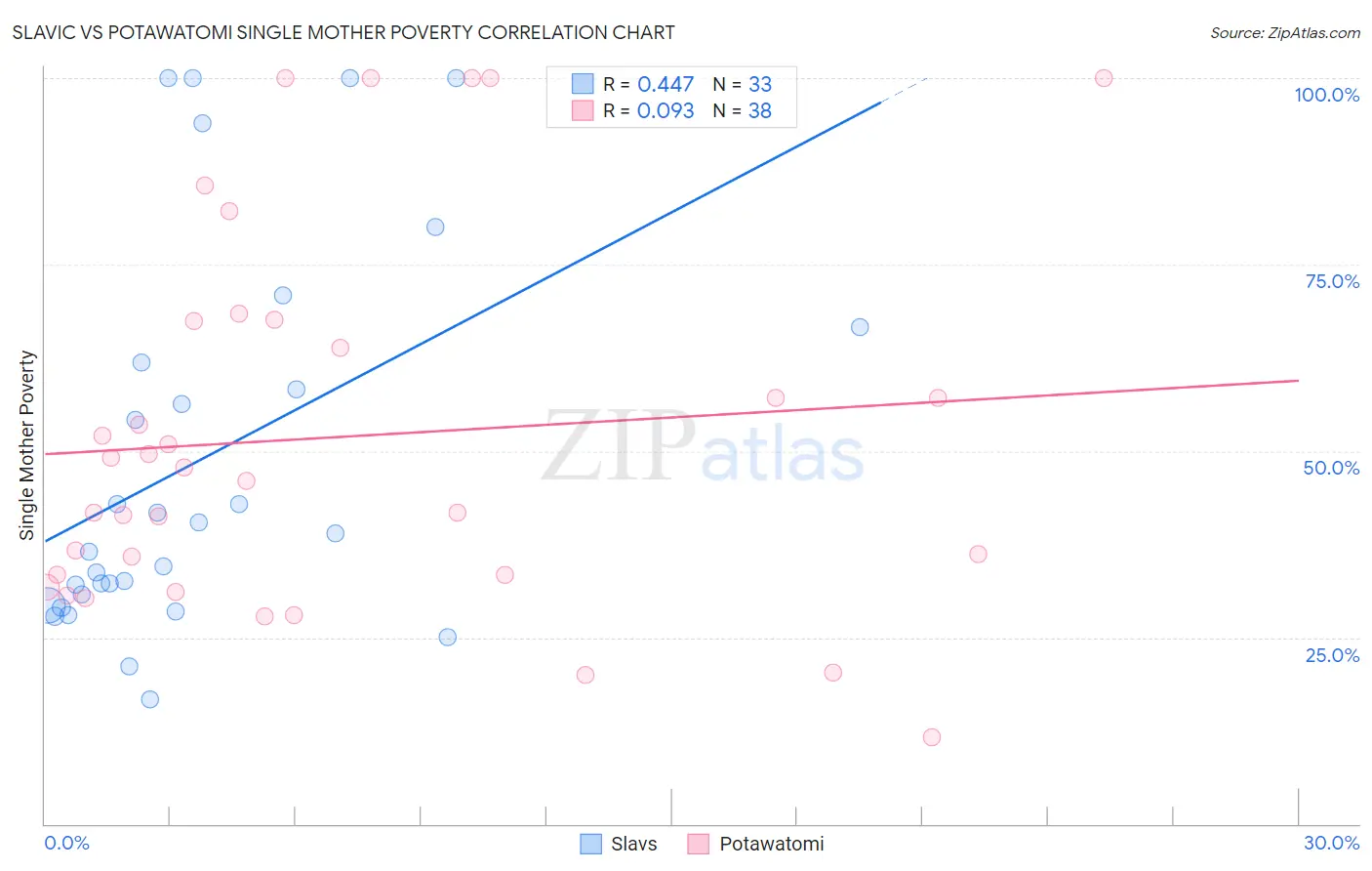 Slavic vs Potawatomi Single Mother Poverty