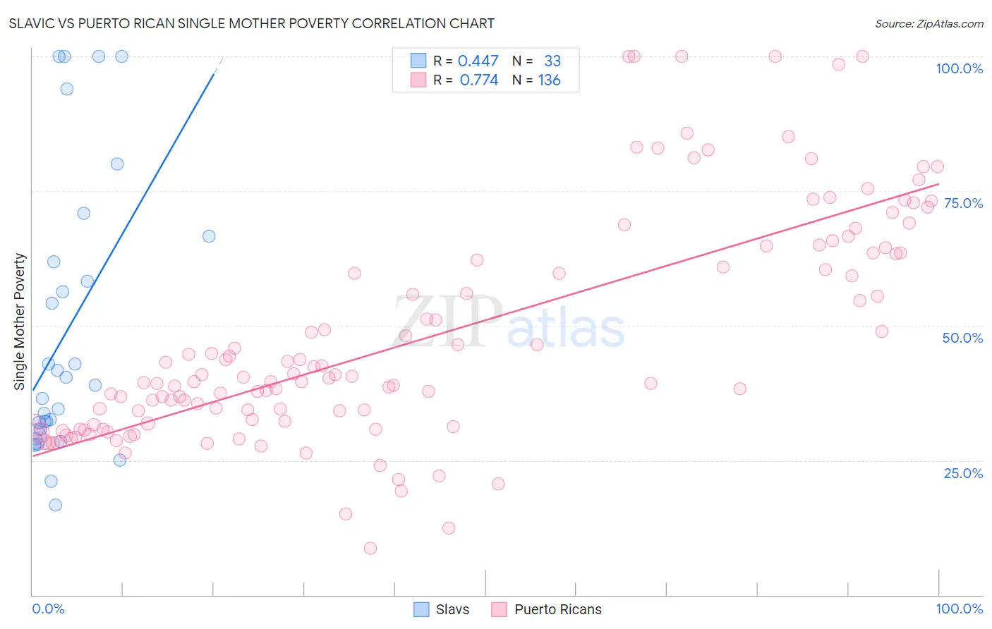 Slavic vs Puerto Rican Single Mother Poverty