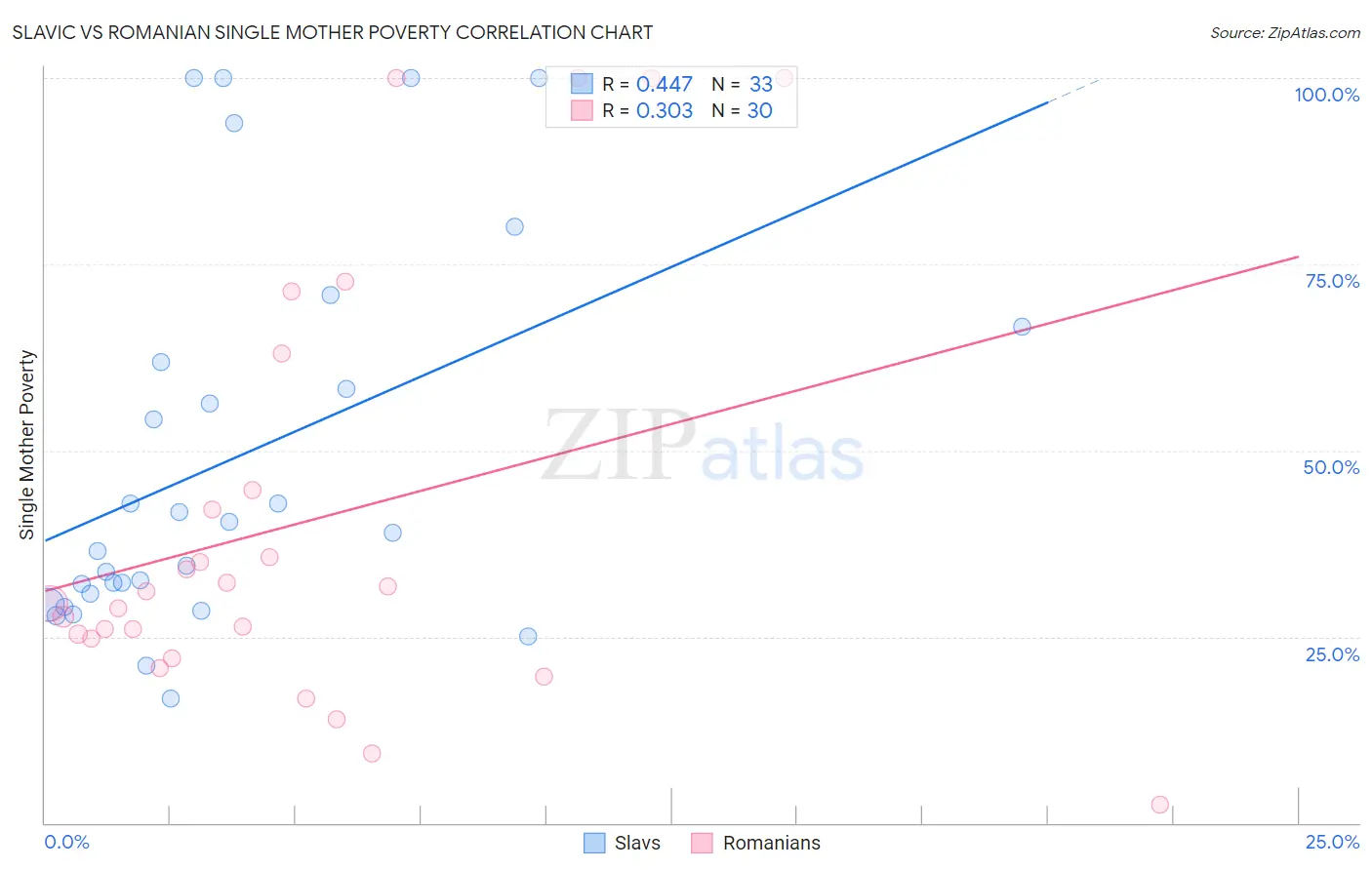 Slavic vs Romanian Single Mother Poverty