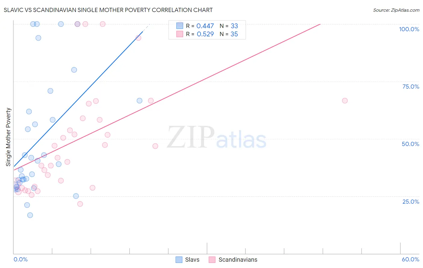 Slavic vs Scandinavian Single Mother Poverty