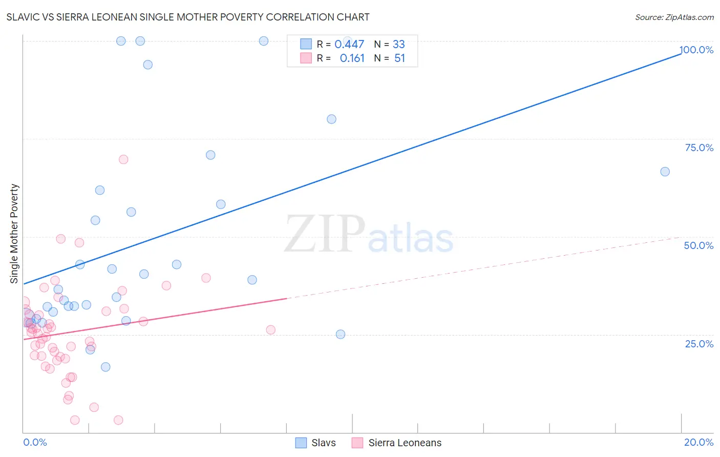 Slavic vs Sierra Leonean Single Mother Poverty