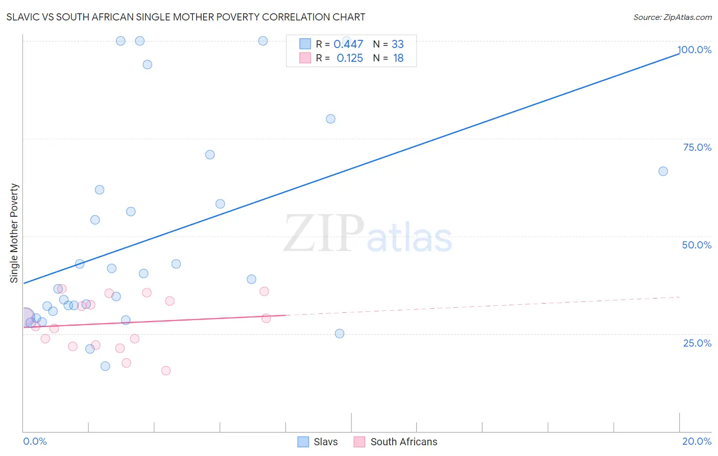 Slavic vs South African Single Mother Poverty