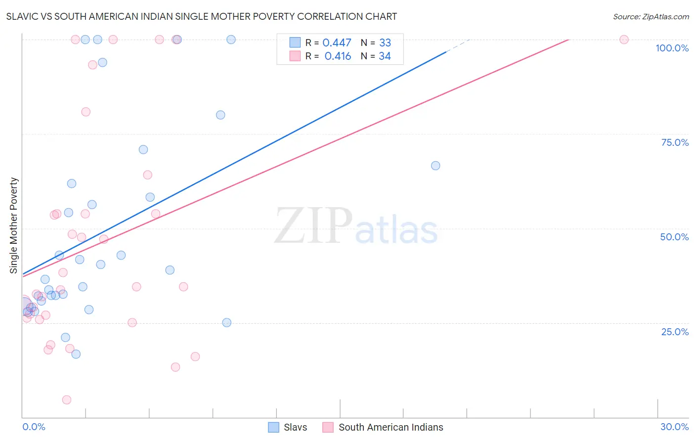 Slavic vs South American Indian Single Mother Poverty