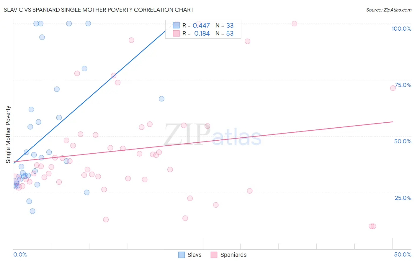 Slavic vs Spaniard Single Mother Poverty