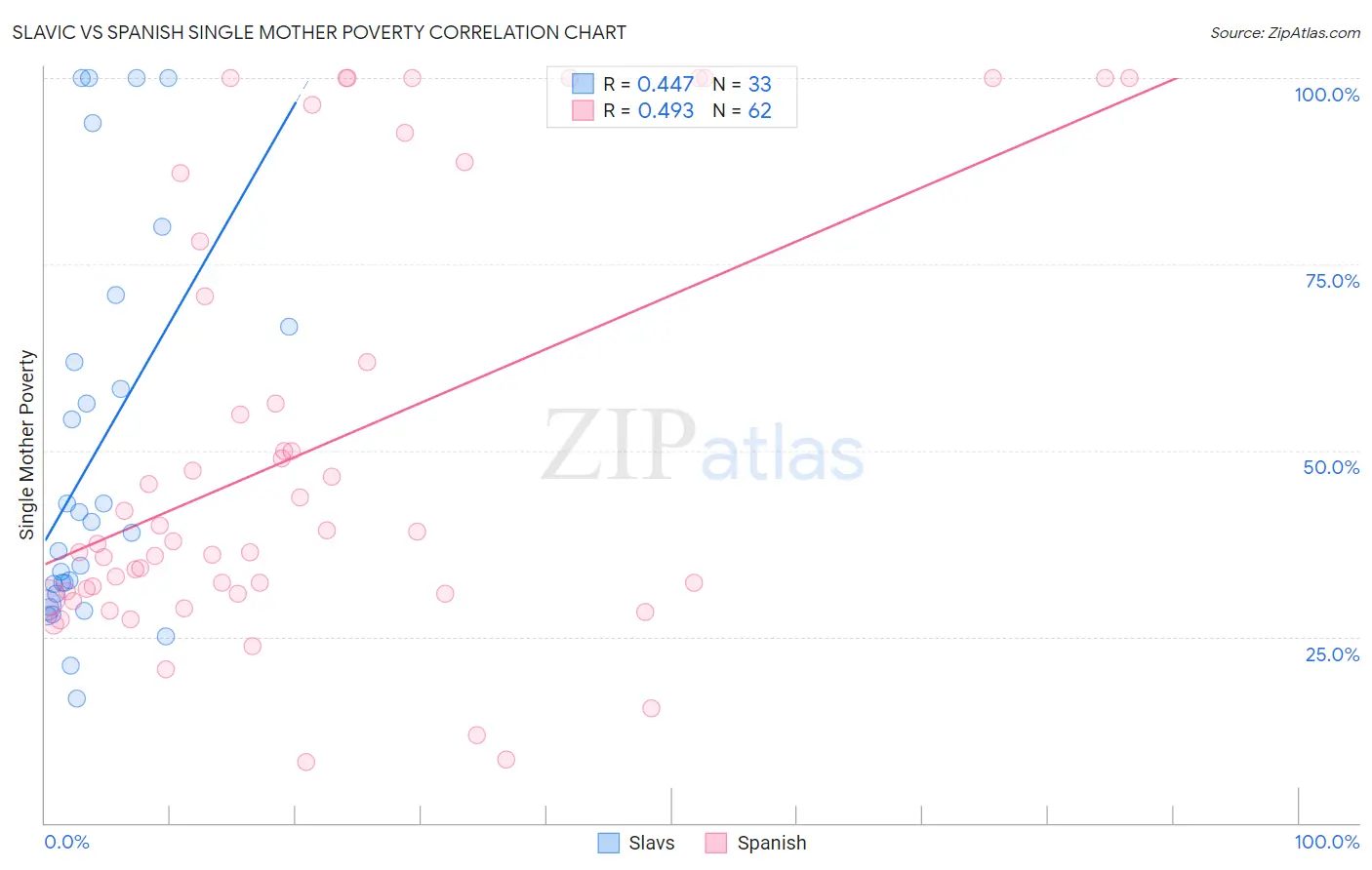 Slavic vs Spanish Single Mother Poverty