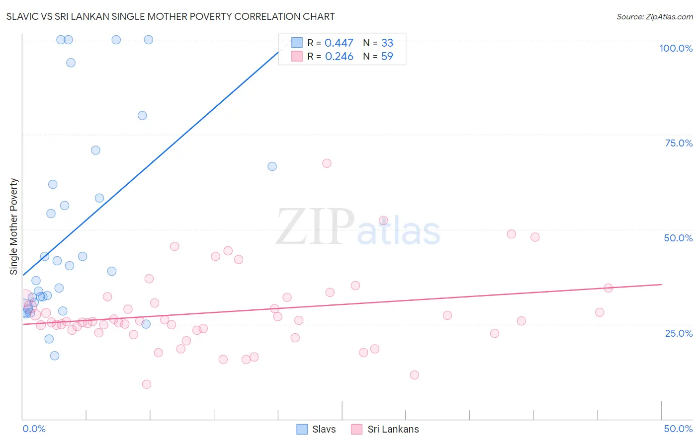 Slavic vs Sri Lankan Single Mother Poverty