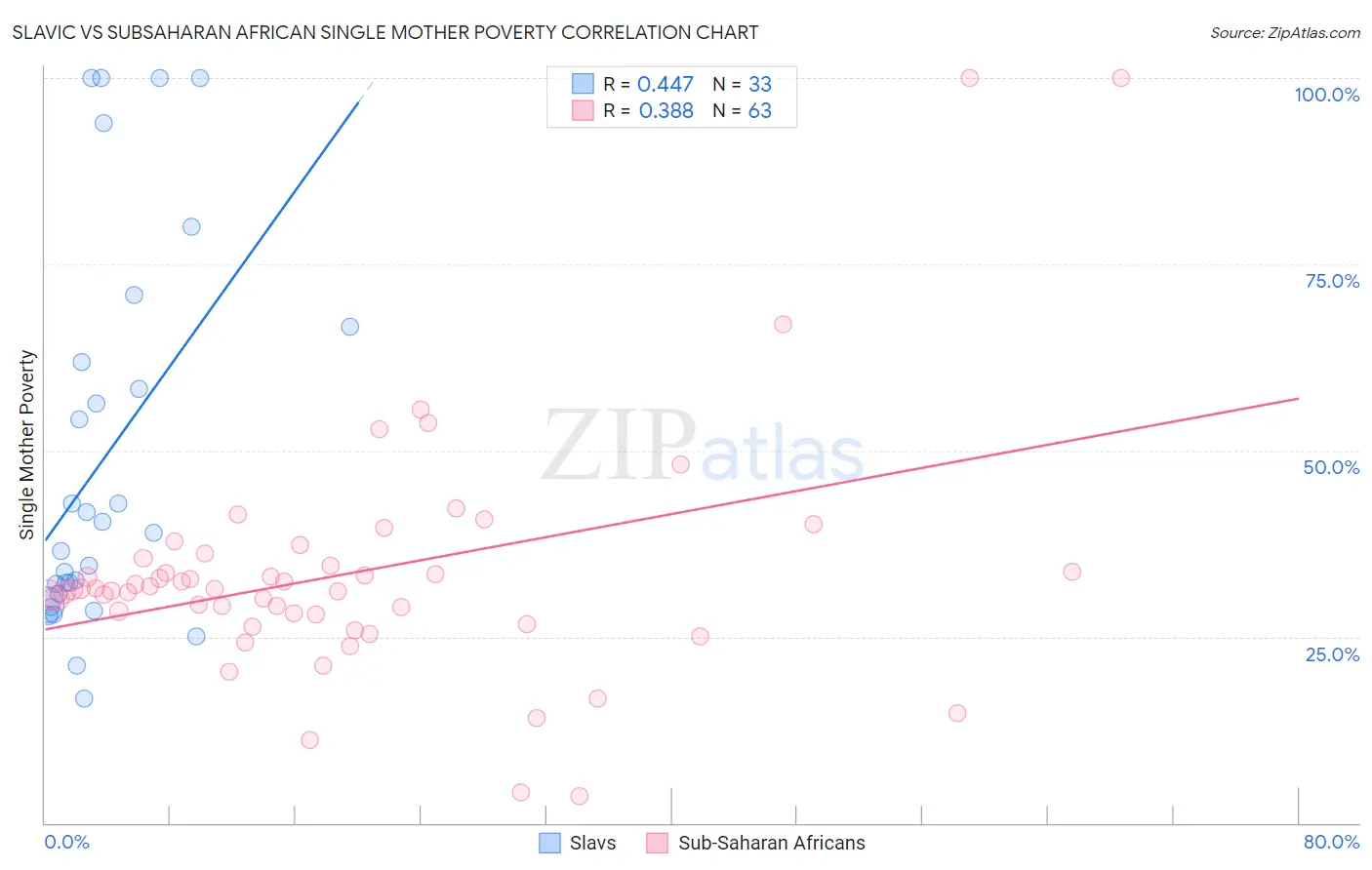 Slavic vs Subsaharan African Single Mother Poverty