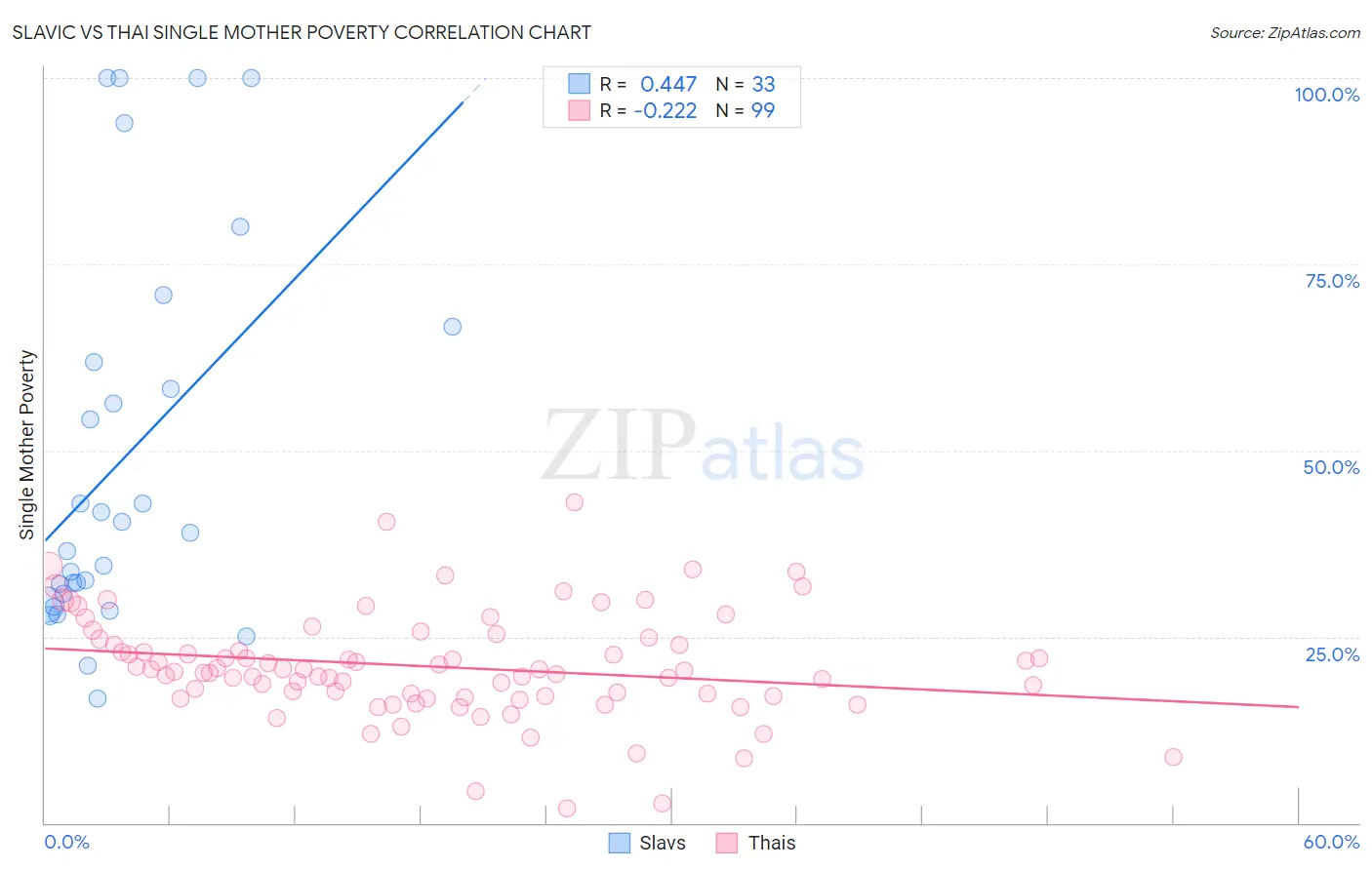 Slavic vs Thai Single Mother Poverty