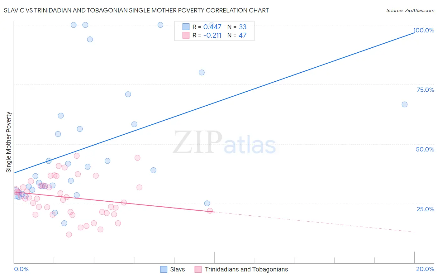 Slavic vs Trinidadian and Tobagonian Single Mother Poverty