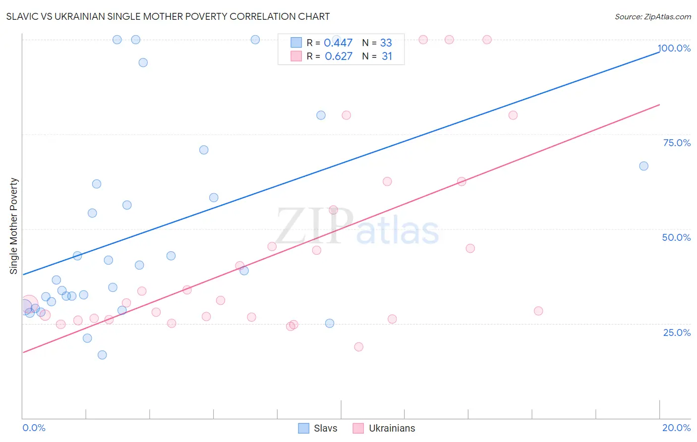 Slavic vs Ukrainian Single Mother Poverty