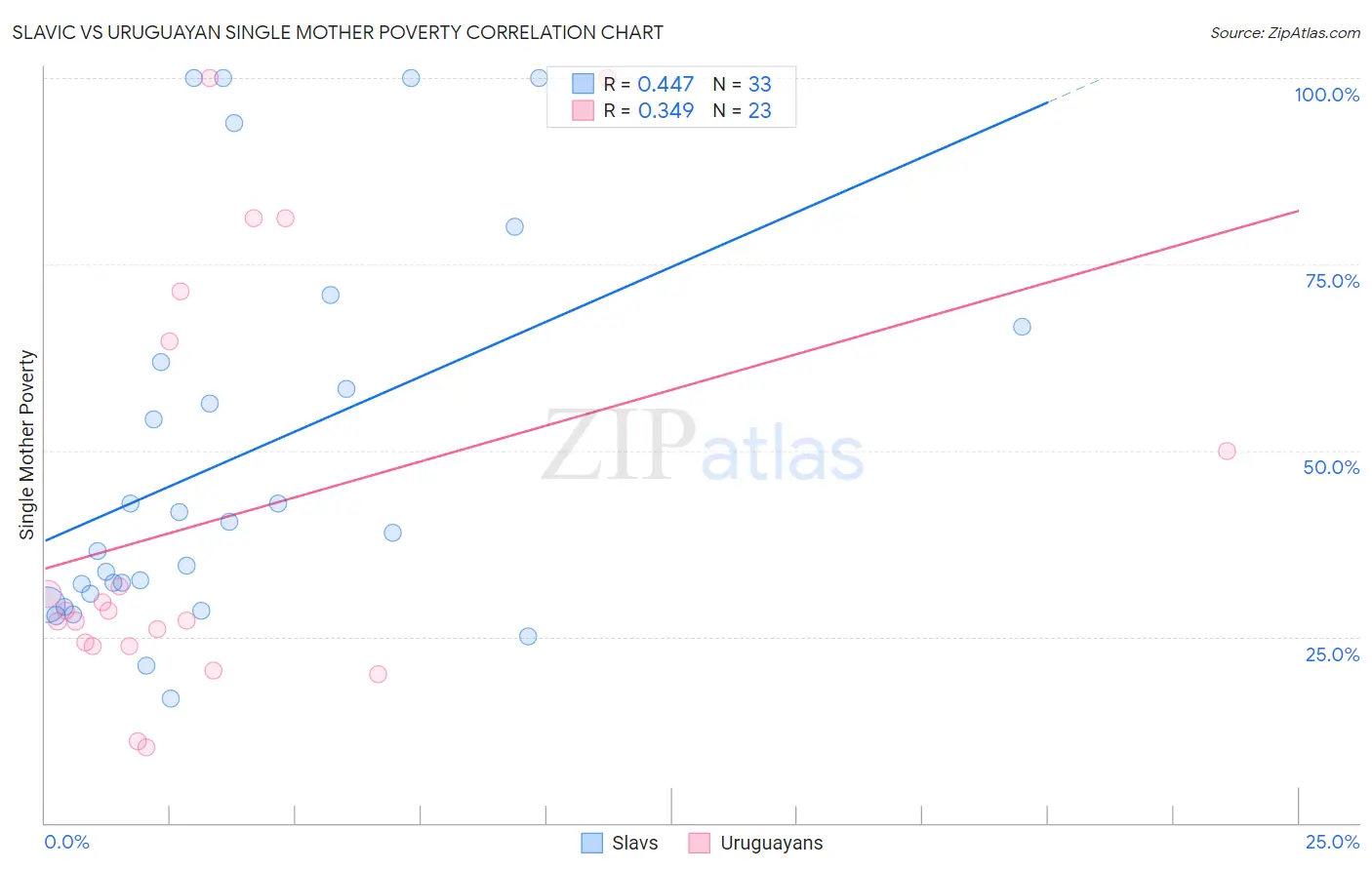 Slavic vs Uruguayan Single Mother Poverty