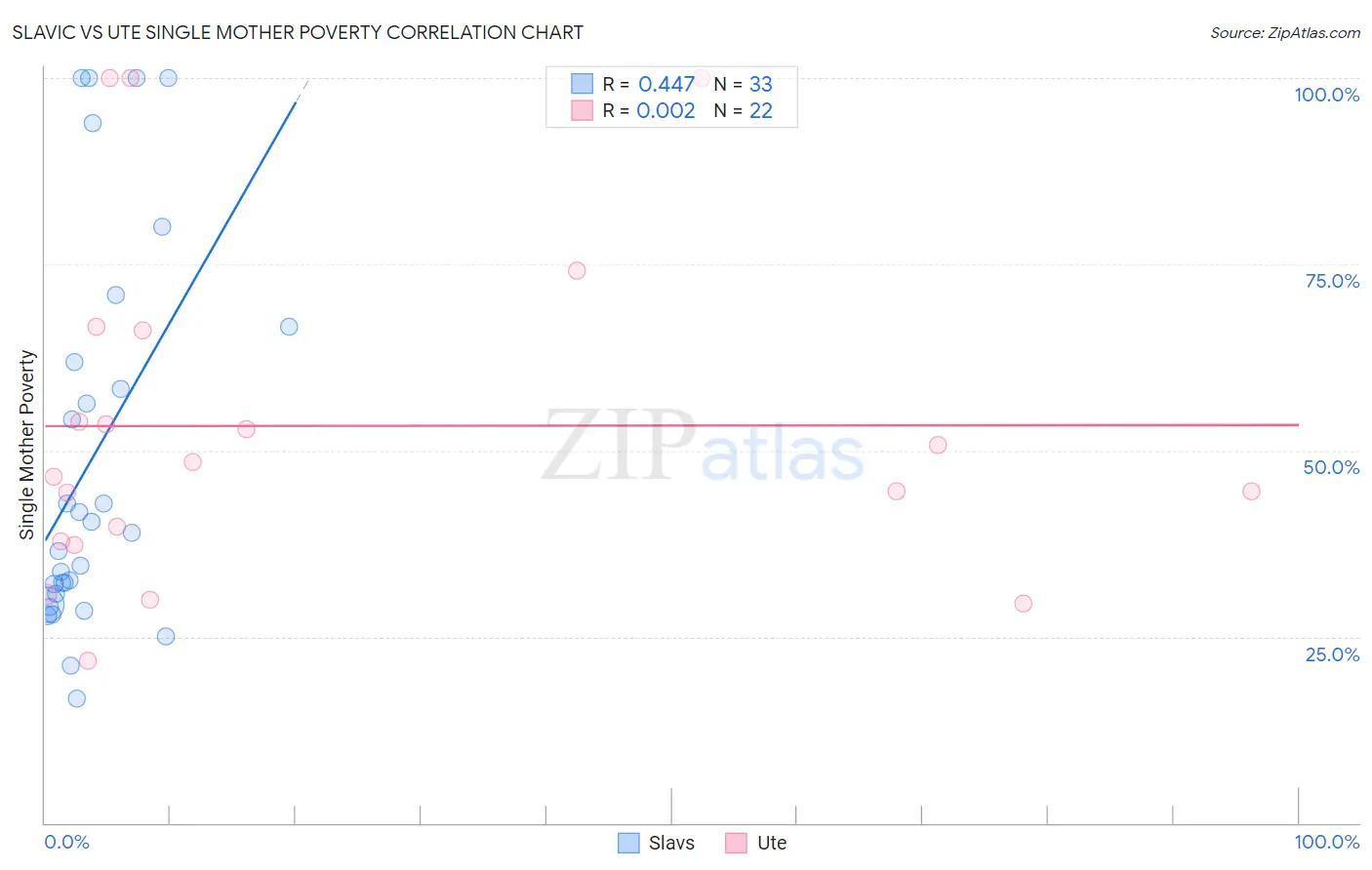 Slavic vs Ute Single Mother Poverty