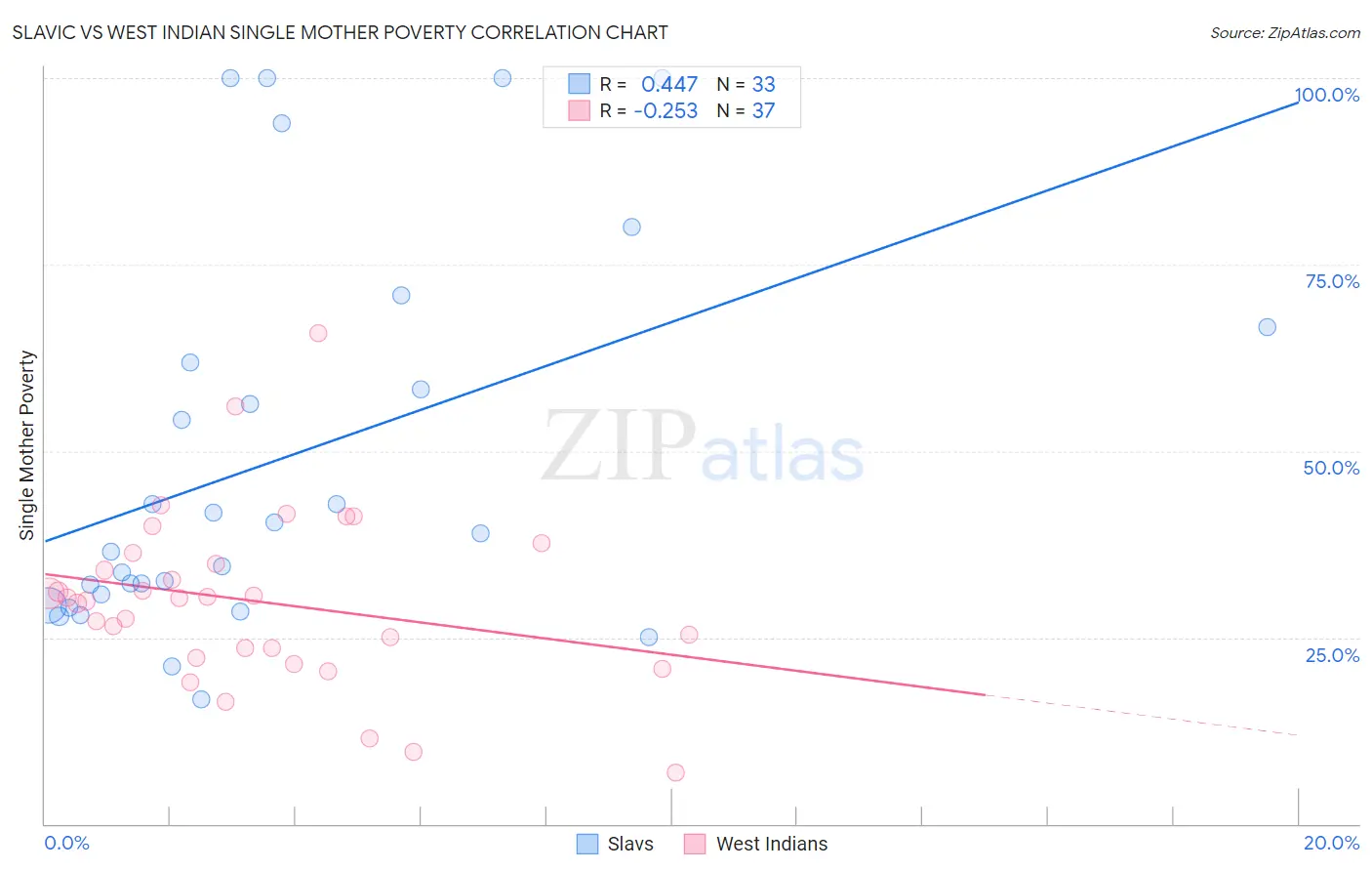 Slavic vs West Indian Single Mother Poverty