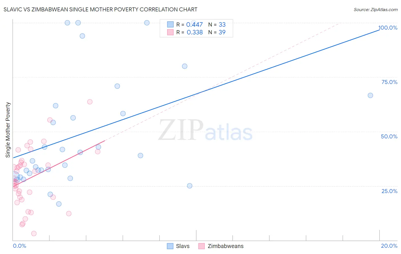 Slavic vs Zimbabwean Single Mother Poverty