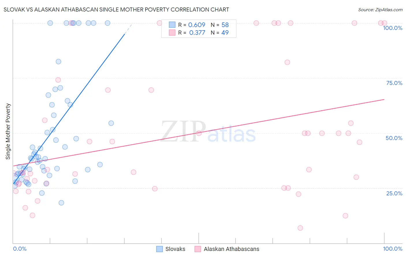 Slovak vs Alaskan Athabascan Single Mother Poverty