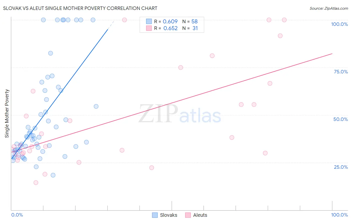 Slovak vs Aleut Single Mother Poverty