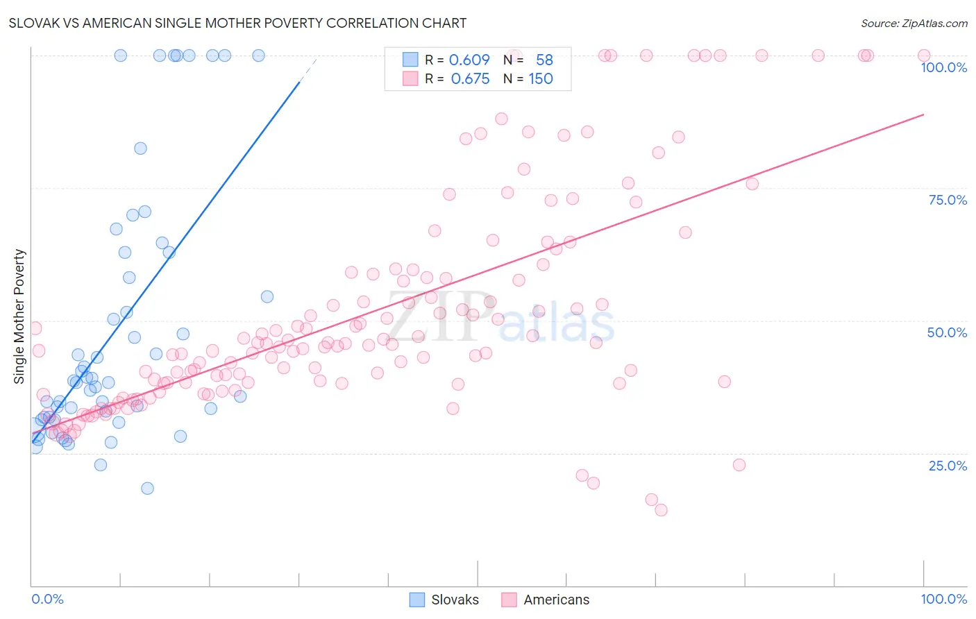 Slovak vs American Single Mother Poverty