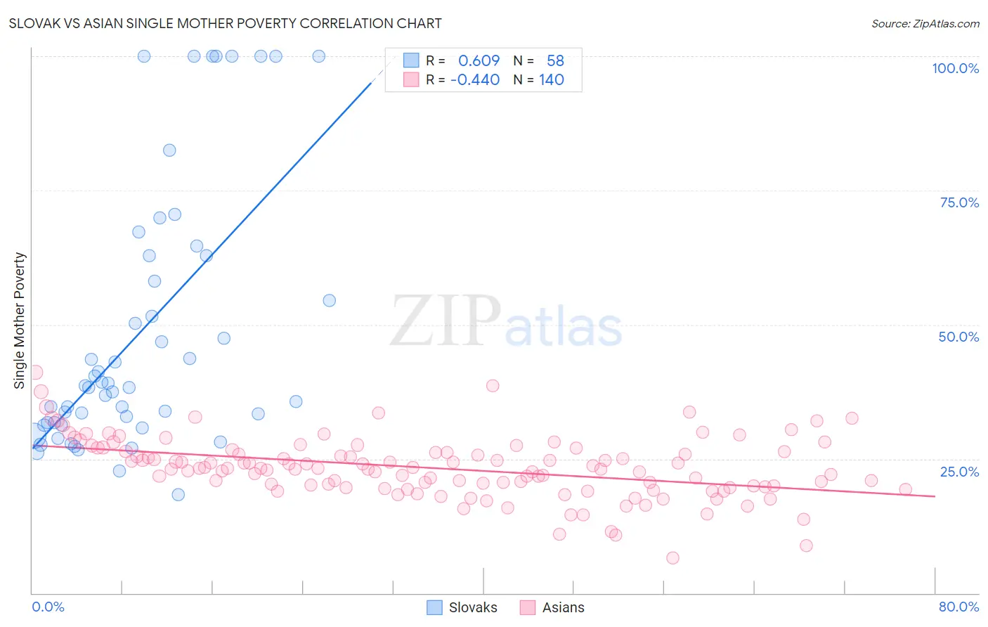 Slovak vs Asian Single Mother Poverty