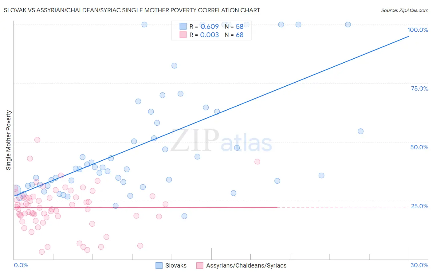 Slovak vs Assyrian/Chaldean/Syriac Single Mother Poverty