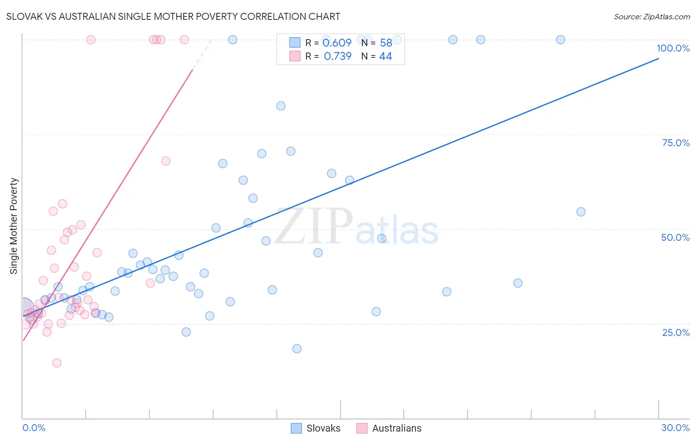 Slovak vs Australian Single Mother Poverty