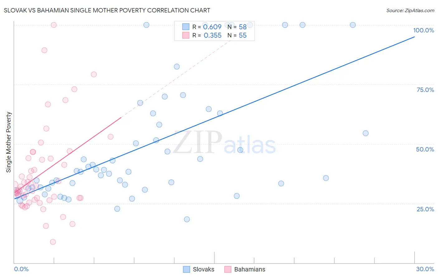 Slovak vs Bahamian Single Mother Poverty