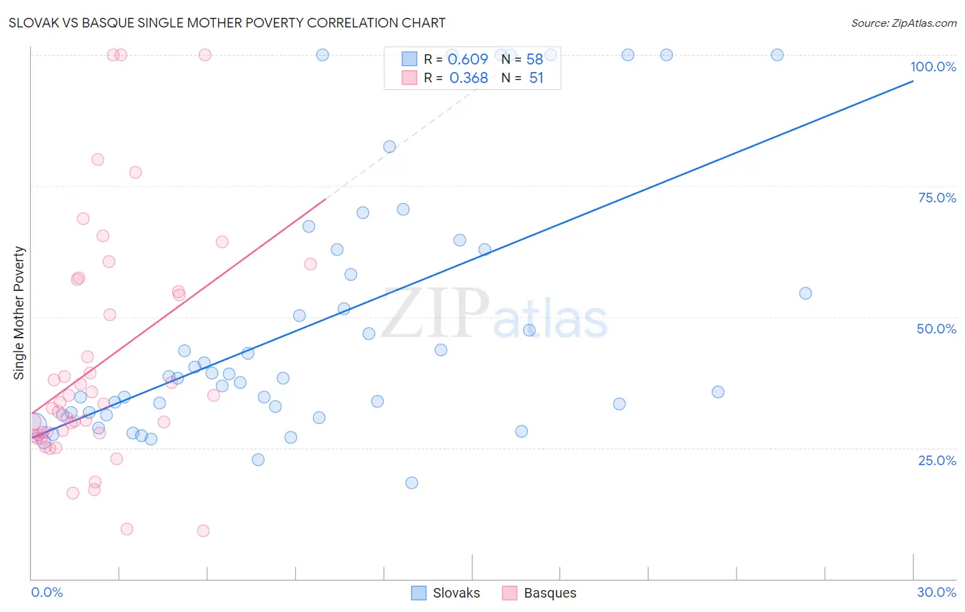 Slovak vs Basque Single Mother Poverty