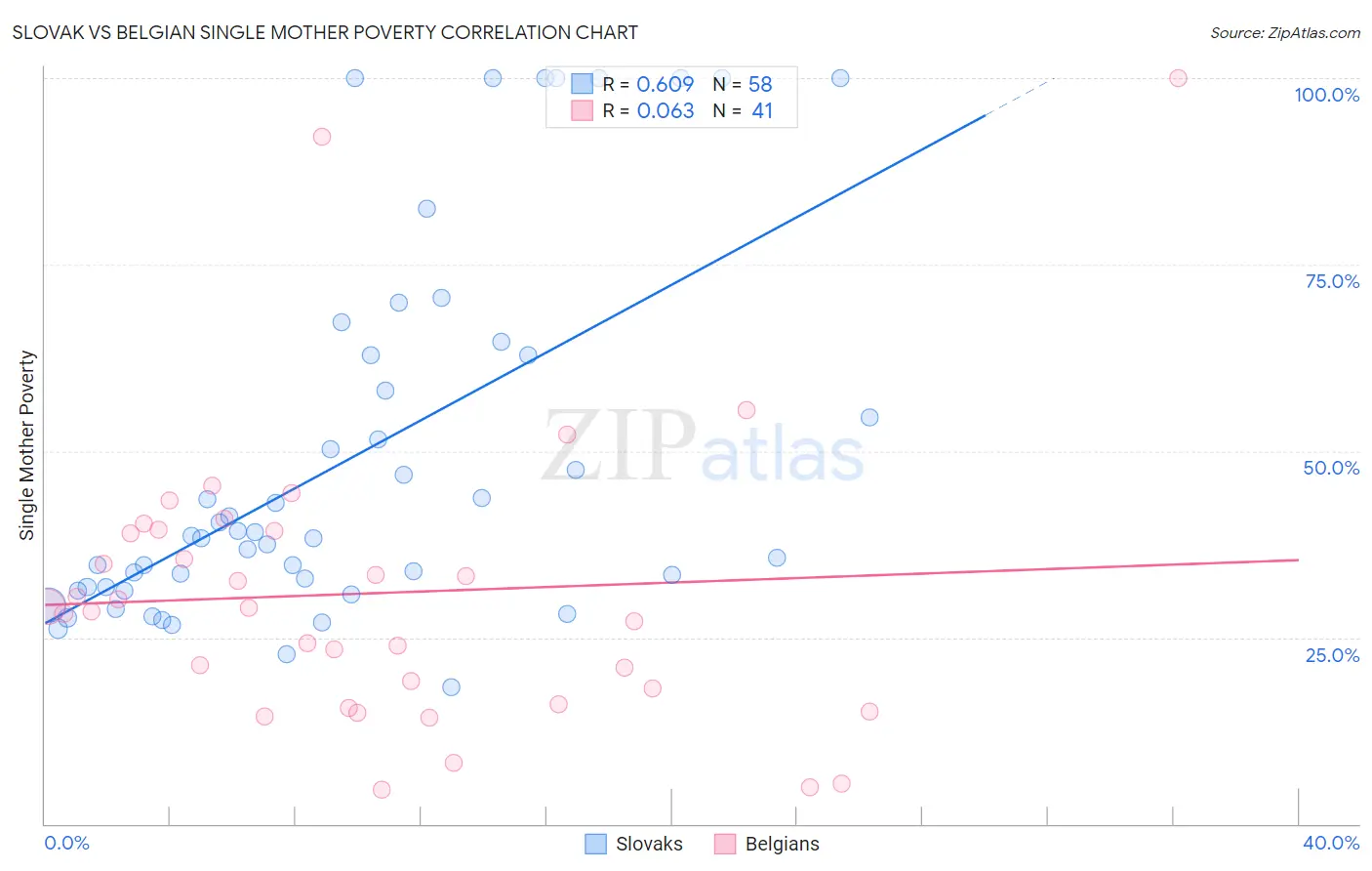 Slovak vs Belgian Single Mother Poverty