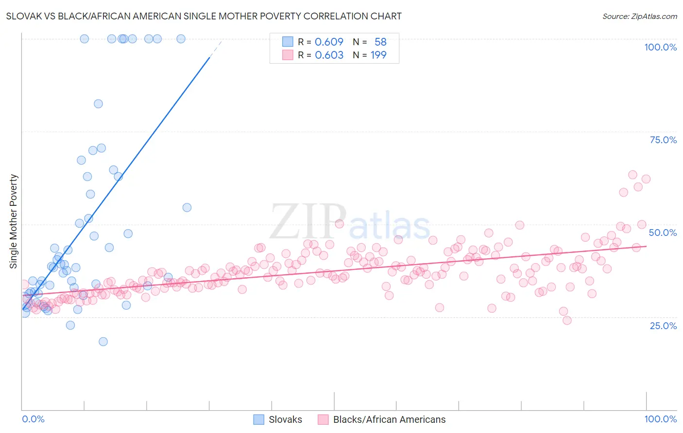 Slovak vs Black/African American Single Mother Poverty