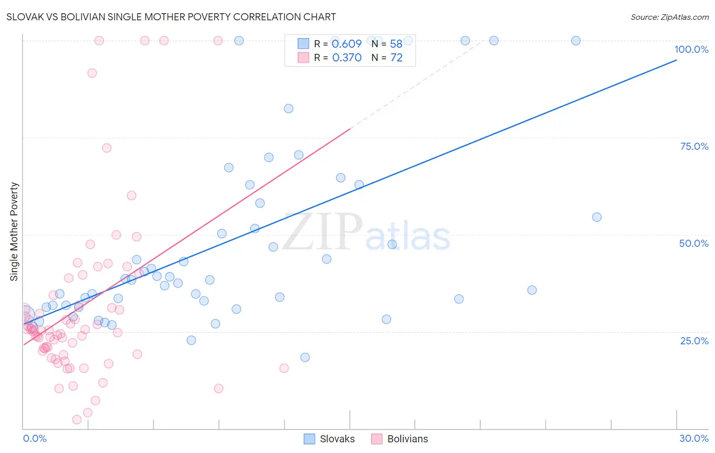 Slovak vs Bolivian Single Mother Poverty