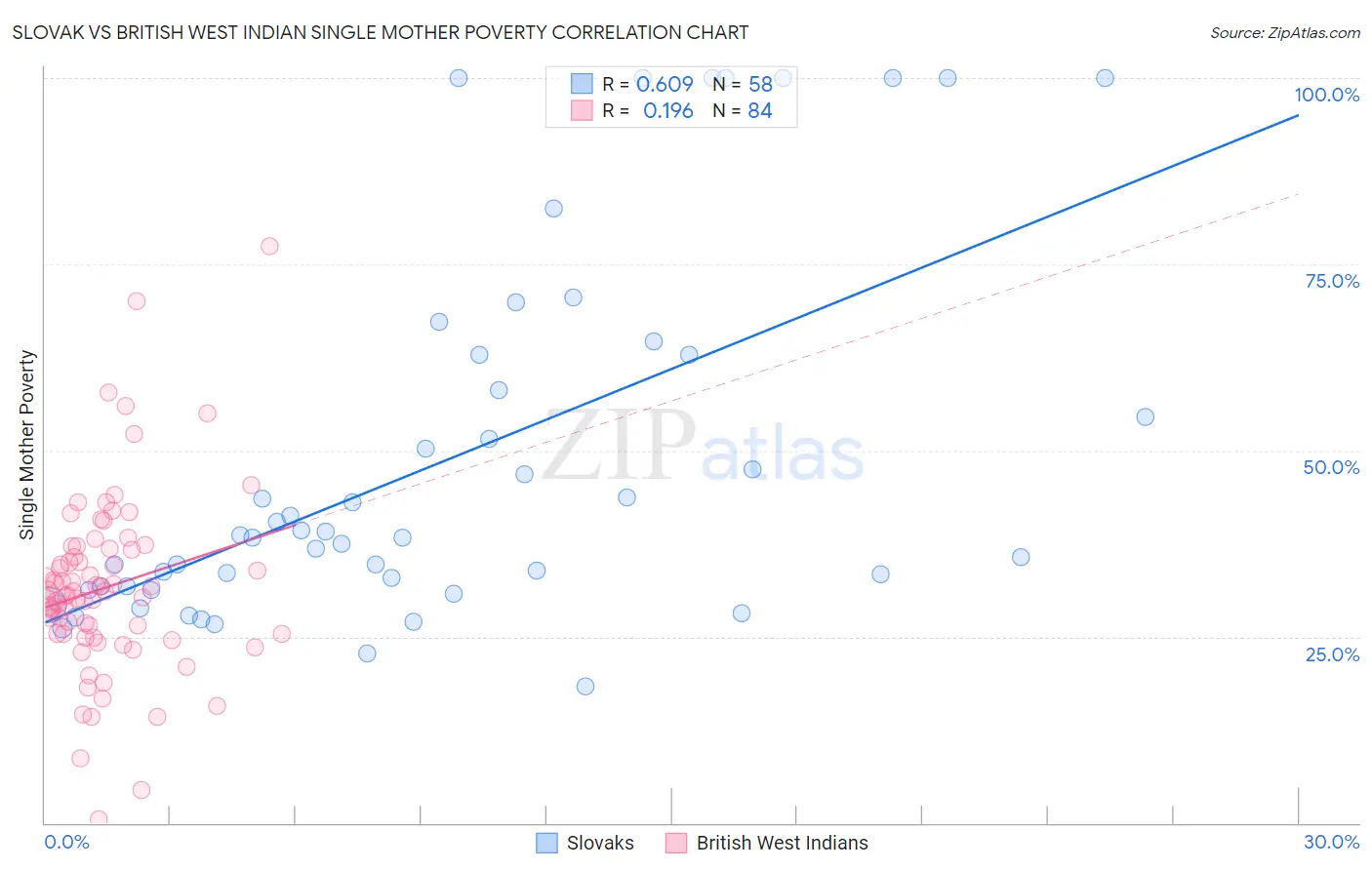 Slovak vs British West Indian Single Mother Poverty